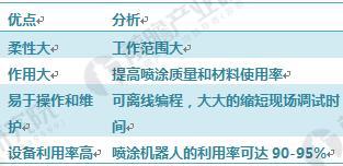 噴涂機(jī)器人的主要優(yōu)點(diǎn)