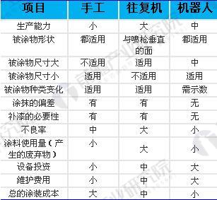 圖表6：噴涂機(jī)器人與手工噴涂、往復(fù)機(jī)噴涂對(duì)比