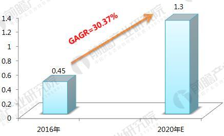 2016-2020年噴涂機(jī)器人銷量及預(yù)測(cè)