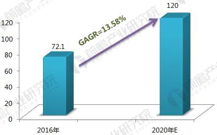 2016-2020年噴涂機(jī)器人市場(chǎng)規(guī)模及預(yù)測(cè)