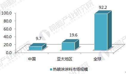 2017年全球、亞太地區(qū)及中國(guó)熱噴涂涂料市場(chǎng)規(guī)模