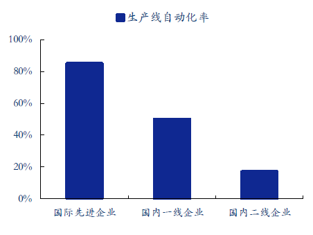 化成分容設(shè)備自動化，理想很美現(xiàn)實很骨感