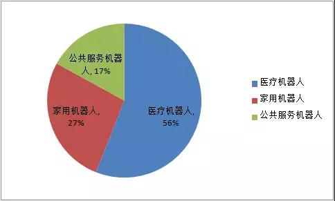 2018年上半年全球機(jī)器人各應(yīng)用場(chǎng)景的市場(chǎng)規(guī)模占比2