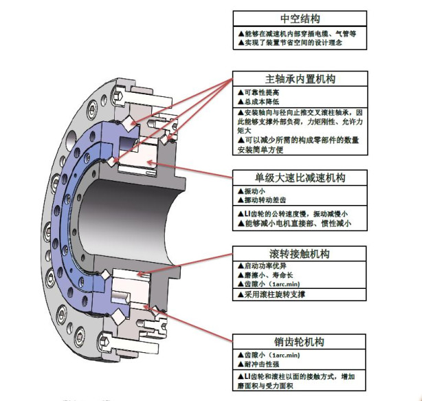 精密減速器