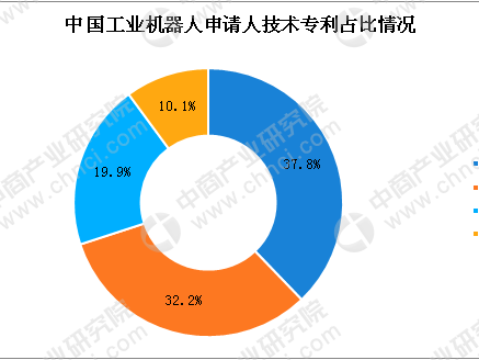 中國工業(yè)機器人專利數(shù)超9萬件 下游應用領域結構調整